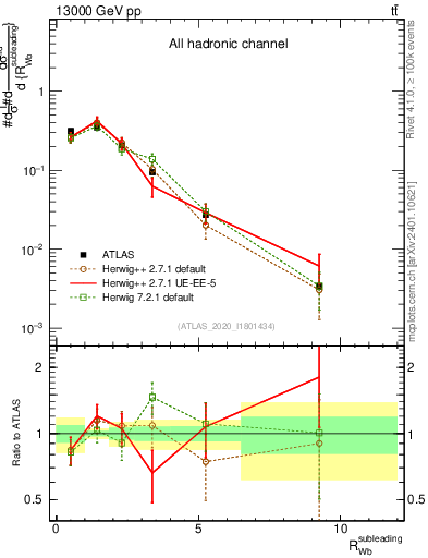 Plot of w.pt_b.pt in 13000 GeV pp collisions