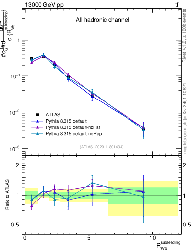 Plot of w.pt_b.pt in 13000 GeV pp collisions