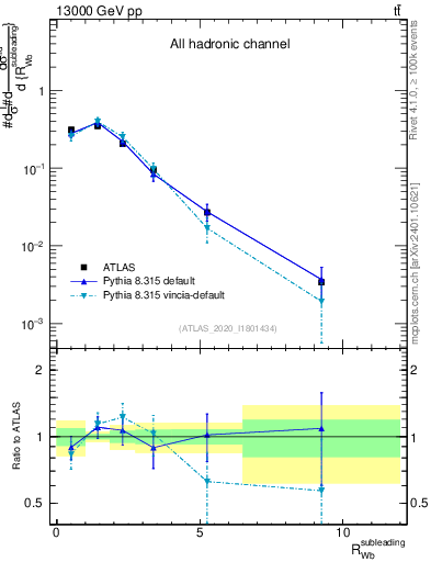 Plot of w.pt_b.pt in 13000 GeV pp collisions
