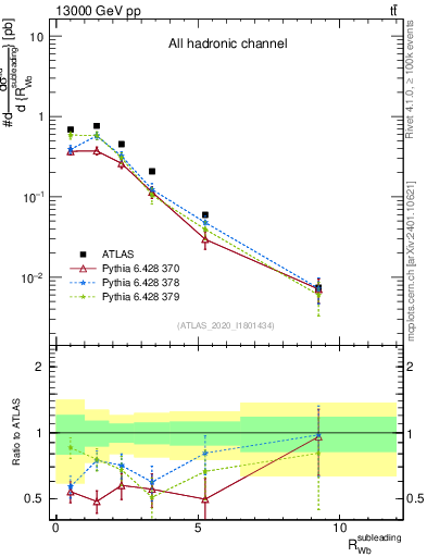 Plot of w.pt_b.pt in 13000 GeV pp collisions