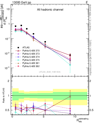 Plot of w.pt_b.pt in 13000 GeV pp collisions