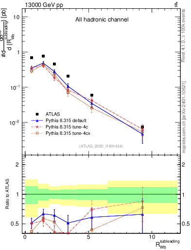 Plot of w.pt_b.pt in 13000 GeV pp collisions