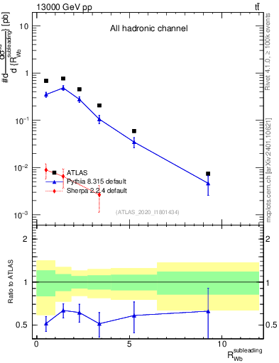 Plot of w.pt_b.pt in 13000 GeV pp collisions