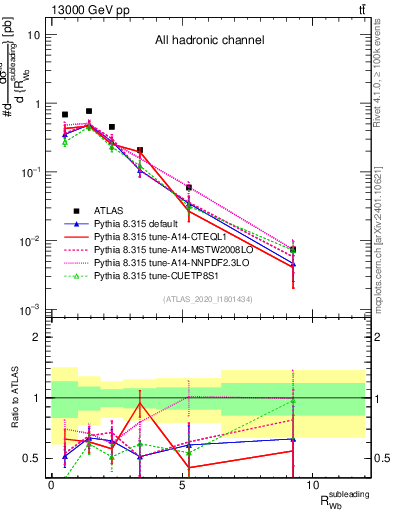 Plot of w.pt_b.pt in 13000 GeV pp collisions