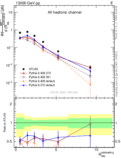 Plot of w.pt_b.pt in 13000 GeV pp collisions