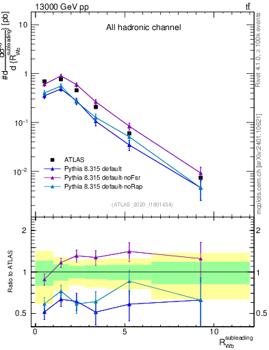 Plot of w.pt_b.pt in 13000 GeV pp collisions