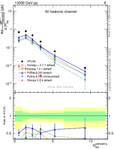 Plot of w.pt_b.pt in 13000 GeV pp collisions