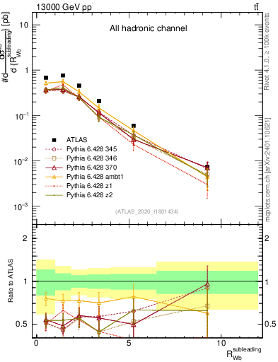 Plot of w.pt_b.pt in 13000 GeV pp collisions