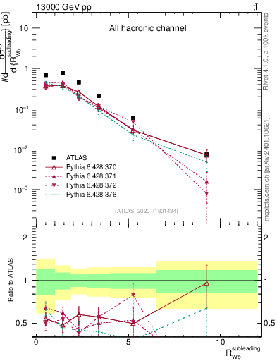 Plot of w.pt_b.pt in 13000 GeV pp collisions