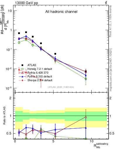 Plot of w.pt_b.pt in 13000 GeV pp collisions