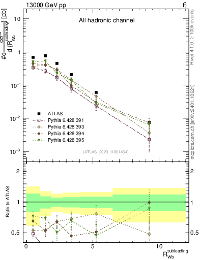 Plot of w.pt_b.pt in 13000 GeV pp collisions