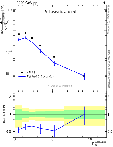 Plot of w.pt_b.pt in 13000 GeV pp collisions