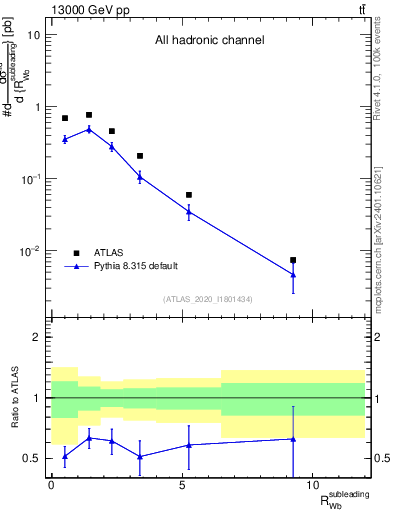Plot of w.pt_b.pt in 13000 GeV pp collisions