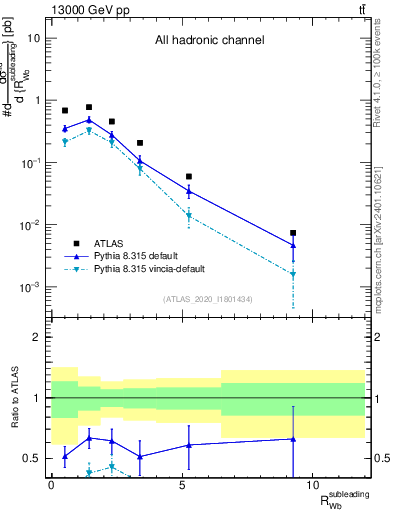 Plot of w.pt_b.pt in 13000 GeV pp collisions