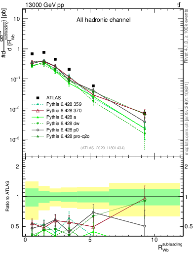 Plot of w.pt_b.pt in 13000 GeV pp collisions
