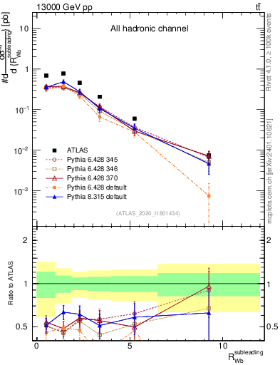 Plot of w.pt_b.pt in 13000 GeV pp collisions