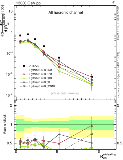 Plot of w.pt_b.pt in 13000 GeV pp collisions