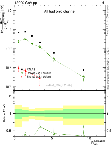 Plot of w.pt_b.pt in 13000 GeV pp collisions