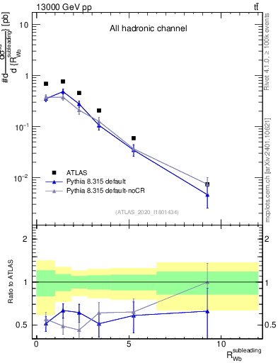 Plot of w.pt_b.pt in 13000 GeV pp collisions
