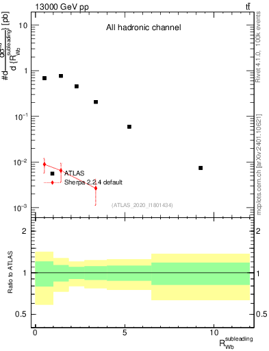 Plot of w.pt_b.pt in 13000 GeV pp collisions