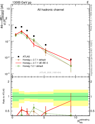 Plot of w.pt_b.pt in 13000 GeV pp collisions