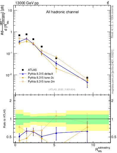 Plot of w.pt_b.pt in 13000 GeV pp collisions
