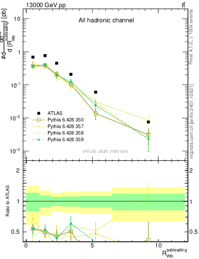 Plot of w.pt_b.pt in 13000 GeV pp collisions