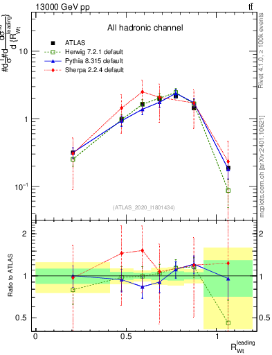 Plot of w.pt_top.pt in 13000 GeV pp collisions