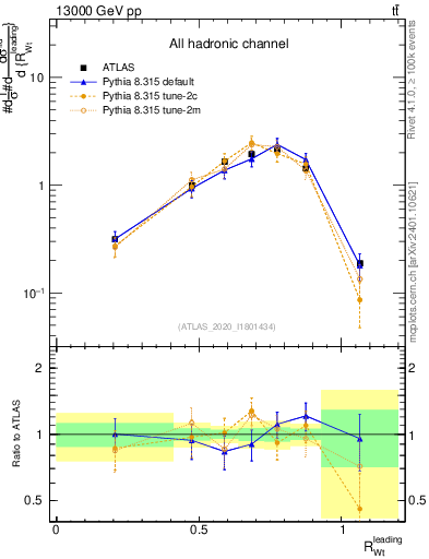 Plot of w.pt_top.pt in 13000 GeV pp collisions