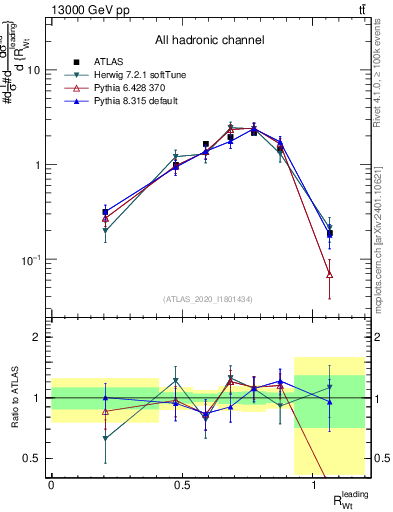 Plot of w.pt_top.pt in 13000 GeV pp collisions