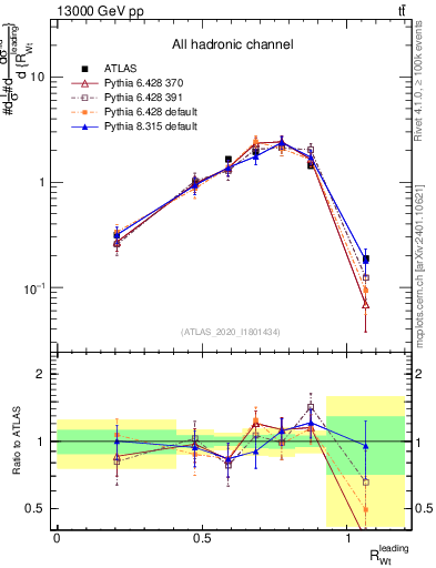 Plot of w.pt_top.pt in 13000 GeV pp collisions