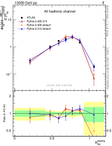 Plot of w.pt_top.pt in 13000 GeV pp collisions