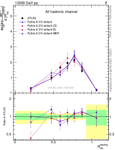 Plot of w.pt_top.pt in 13000 GeV pp collisions