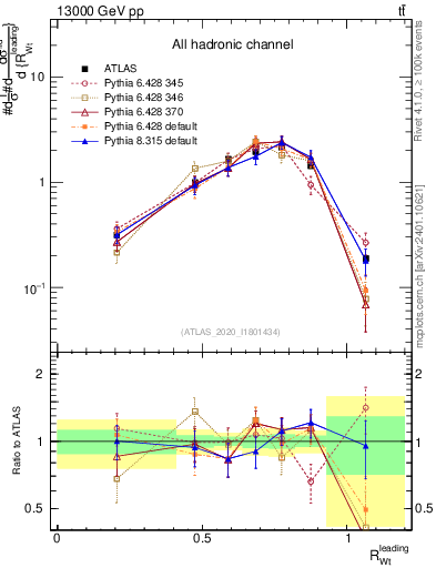 Plot of w.pt_top.pt in 13000 GeV pp collisions