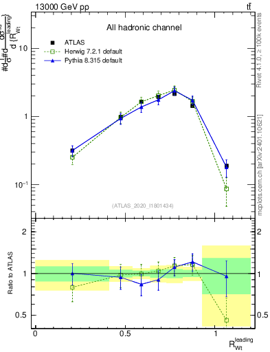 Plot of w.pt_top.pt in 13000 GeV pp collisions