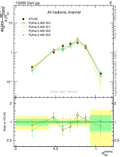 Plot of w.pt_top.pt in 13000 GeV pp collisions