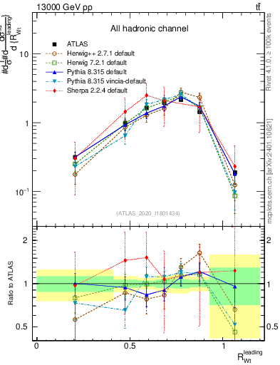 Plot of w.pt_top.pt in 13000 GeV pp collisions