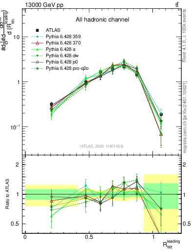 Plot of w.pt_top.pt in 13000 GeV pp collisions