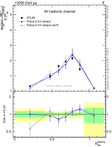 Plot of w.pt_top.pt in 13000 GeV pp collisions