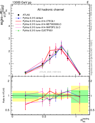 Plot of w.pt_top.pt in 13000 GeV pp collisions