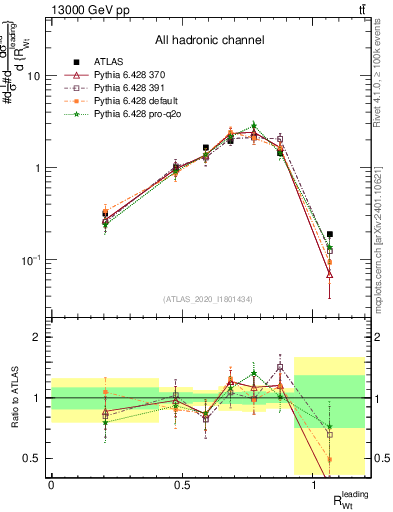 Plot of w.pt_top.pt in 13000 GeV pp collisions