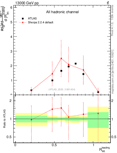 Plot of w.pt_top.pt in 13000 GeV pp collisions