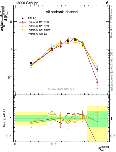 Plot of w.pt_top.pt in 13000 GeV pp collisions