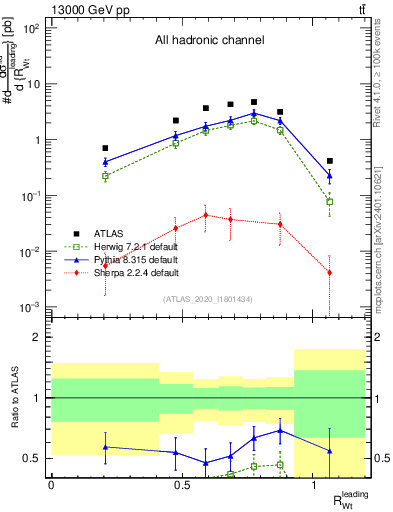 Plot of w.pt_top.pt in 13000 GeV pp collisions
