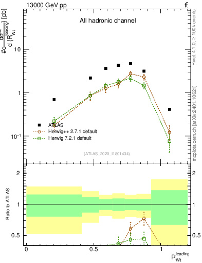Plot of w.pt_top.pt in 13000 GeV pp collisions