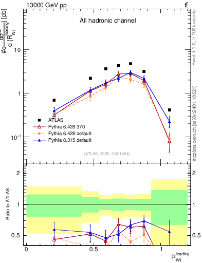 Plot of w.pt_top.pt in 13000 GeV pp collisions