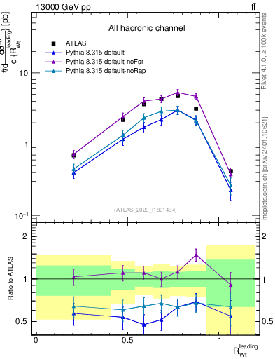 Plot of w.pt_top.pt in 13000 GeV pp collisions