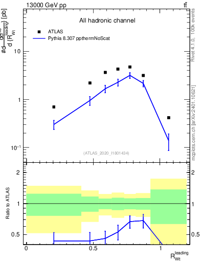 Plot of w.pt_top.pt in 13000 GeV pp collisions