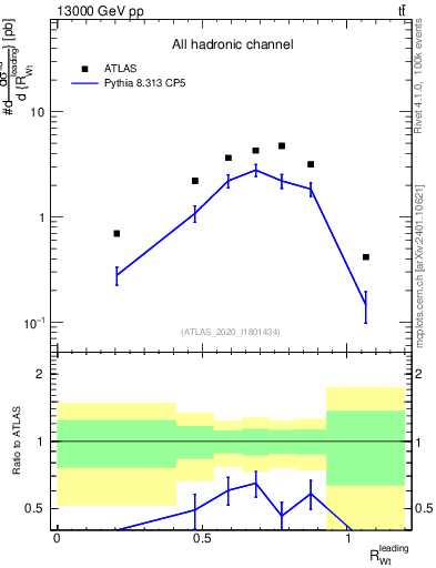 Plot of w.pt_top.pt in 13000 GeV pp collisions