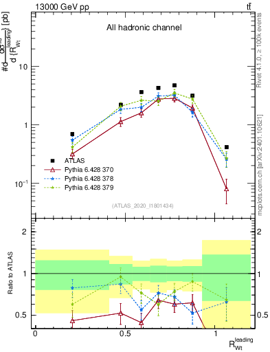Plot of w.pt_top.pt in 13000 GeV pp collisions